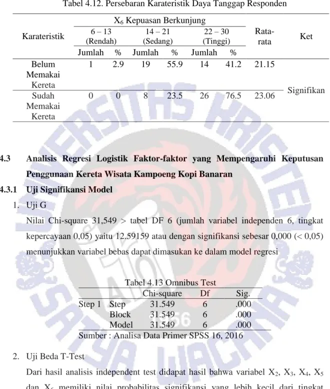 Tabel 4.13 Omnibus Test 
