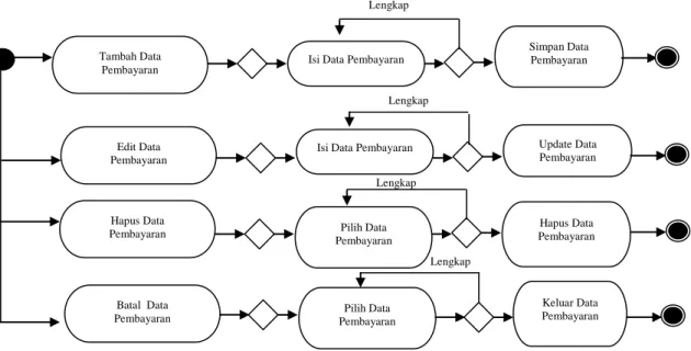 Gambar III.11. Activity Diagram Form Data Pembayaran 