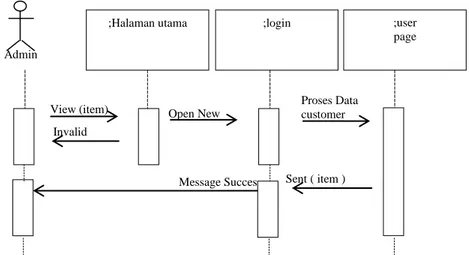 Gambar III.18. Sequence Diagram Proses Data Customer Admin  