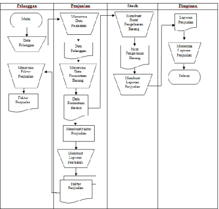 Gambar III.2. Flow Of Document Sistem Informasi Akuntansi Penjualan  Obat Secara Tunai Dan Kredit Pada PT