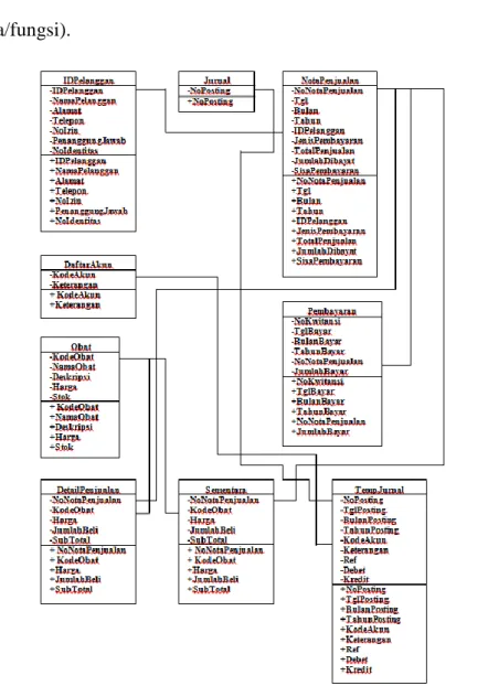 Gambar III.5. Class Diagram Sistem Informasi Akuntansi Penjualan Obat  Secara Tunai dan Kredit Pada PT.Pharos Indonesia 