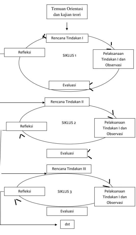 Gambar 2. Siklus Penelitian Tindakan dalam  (Hopkins, 1993:48) SIKLUS 3 
