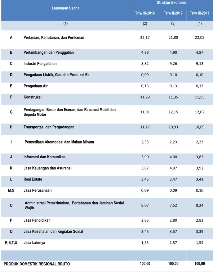 Tabel 3. Struktur Ekonomi Menurut Lapangan Usaha   Triwulan III-2016, Triwulan II-2017 dan Triwulan III-2017 (Persen)  