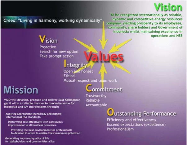Gambar 4.3. Value Organisasi XYZ 
