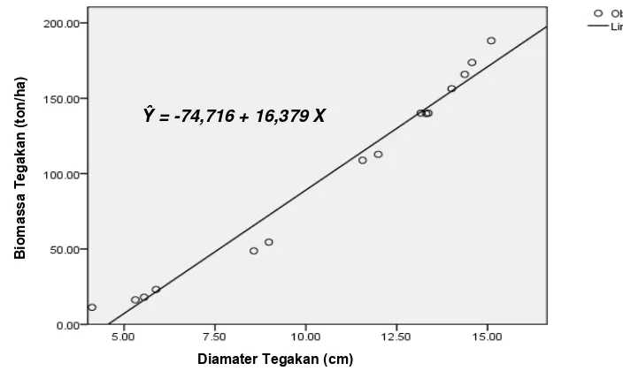 Gambar 4.2.  Hubungan Linear antara Biomassa Tegakan dan    Diameter Tegakan 