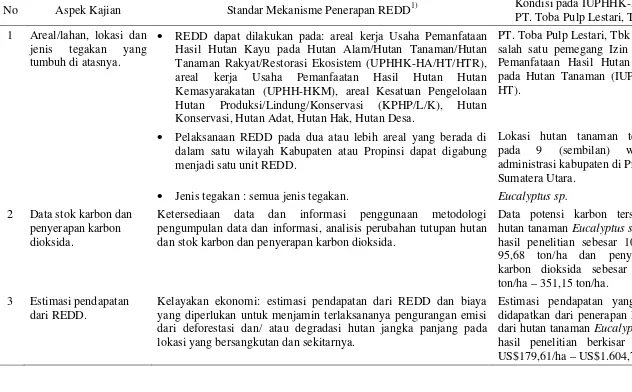 Tabel 4.3.  Standar Mekanisme Penerapan REDD dan Kondisi pada IUPHHK-HT PT. Toba Pulp Lestari, Tbk  
