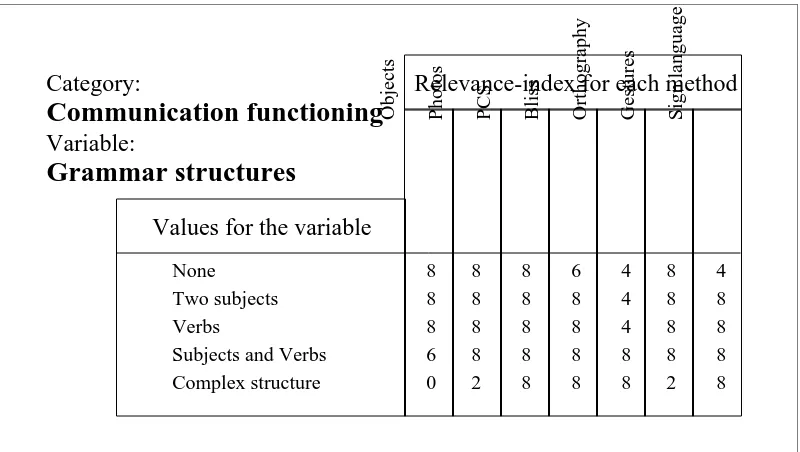 Figure 3Relevance-index table for the values of the variable “Grammar structures”