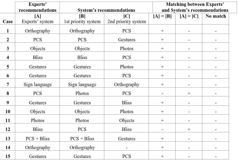 Table 2Comparison of Experts’ and System’s recommendations of AAC systems