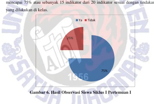 Gambar 6. Hasil Observasi Siswa Siklus I Pertemuan I 