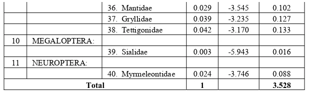 Tabel 7. Indeks keragaman jenis serangga  pada topografi berbukit/perengan  