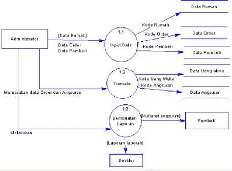 Gambar 2. Data flow diagram sistem 