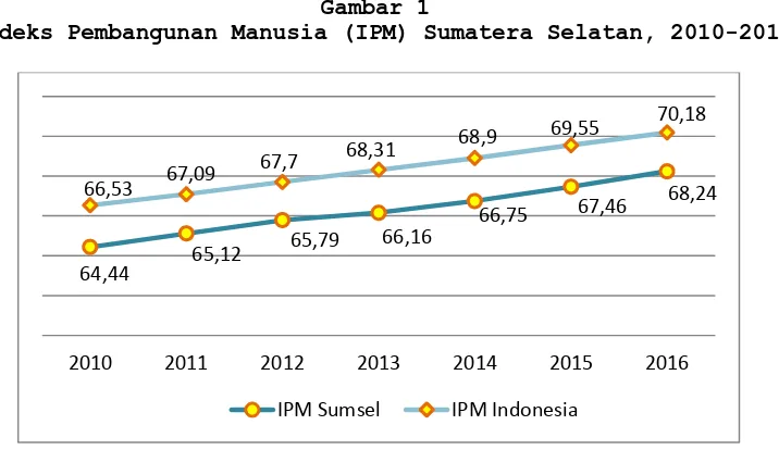 Tabel 1Indeks Pembangunan Manusia (IPM) Sumatera Selatan Menurut Komponen, 2010-2016
