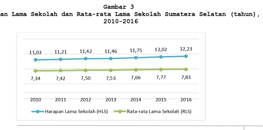 Gambar 2Angka Harapan Hidup saat Lahir (AHH) Sumatera Selatan (tahun), 2010-2016