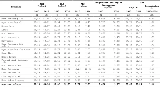 Tabel 2Indeks Pembangunan Manusia (IPM) Menurut Kabupaten/Kota, 2015-2016