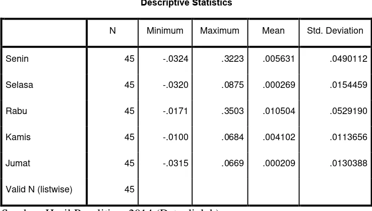 Tabel 4.1 Hasil Analisis Deskriptif  