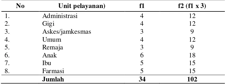Tabel 3.1  Distribusi Jumlah Sampel di Unit Pelayanan Puskesmas Tanah 