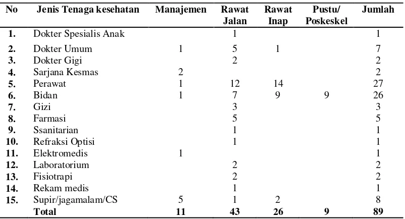 Tabel 4.2 Distribusi Tenaga Kesehatan pada Unit Rawat Jalan Puskesmas Tanah Garam Kota Solok 