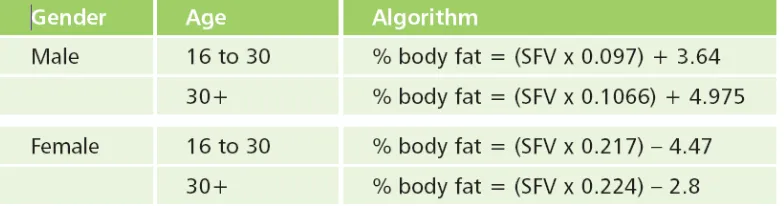 Tabel 3.1. Persentase lemak tubuh 
