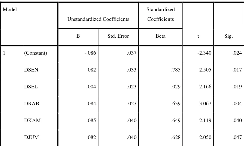 Tabel Analisis Hipotesis Kedua 