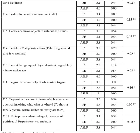 Table: 7. Comparison among the group i.e. Parents (P), Special Educators (SE) and ASLPs’ for the objectives selected in Section IV