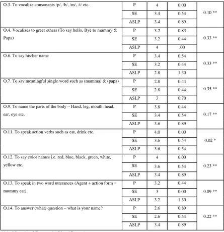 Table 7 shows that there is no significant difference among the groups for the most of the 