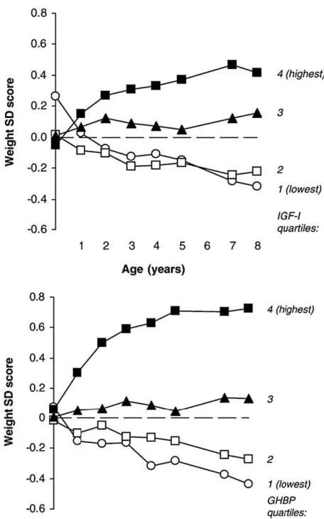 Figure 1 Divergentearlypostnatalweight-gainpatternsin weight SD score between both IGF-I and GHBPquartiles