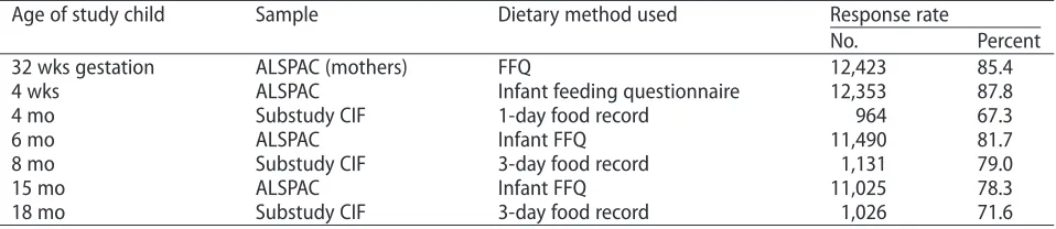 Table 3 Dietary data available in the ALSPAC recruited mothers' cohort (ncohort (n = 14,541a), the ALSPAC children's = 14,062b), and the CIF substudy (n = 1,432).