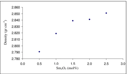 Gambar 2: Plot massa jenis terhadap prosentase  mol (mol%) penambahan Sm 2 O 3
