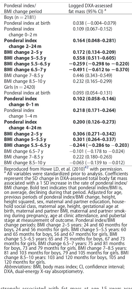 Table 7 Ponderal index/body mass index trajectories