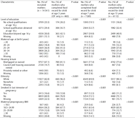 Table 2 Socioeconomic background of the mothers recruited to the ALSPAC, including those who supplied dietary infor-mation at age 3 years for their child in the 10% subsample of ALSPAC, and those who supplied dietary informationabout their child at ages 7 years and 13 years
