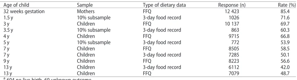 Table 3 Dietary data available for the ALSPAC mothers during pregnancy (recruited, n ¼ 14 541a), the ALSPAC children(at birth, n ¼ 14 062b), and a 10% subsample of children who were studied more intensively (ever attended, n ¼ 1432)with response rates