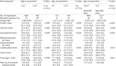 Table 4 Mean intake of energy and fiber and the percentage of energy from macronutrients at each age of food recordassessment from age 1.5 years to age 13 years
