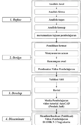 Gambar 1. Tahap-tahap pengembangan 4D  Thiagarajan 