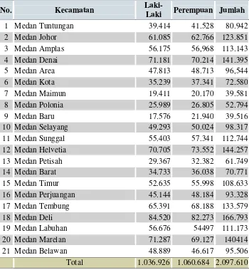 Tabel 1.1.  Jumlah Penduduk Kota Medan Hasil Sensus Penduduk  2010 