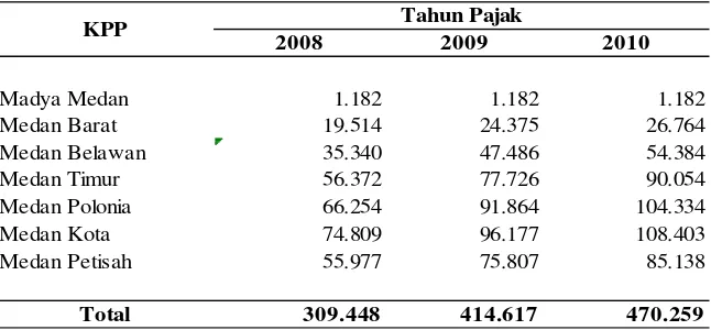 Tabel 1.2.  Jumlah Wajib Pajak di Kota Medan (WP) 