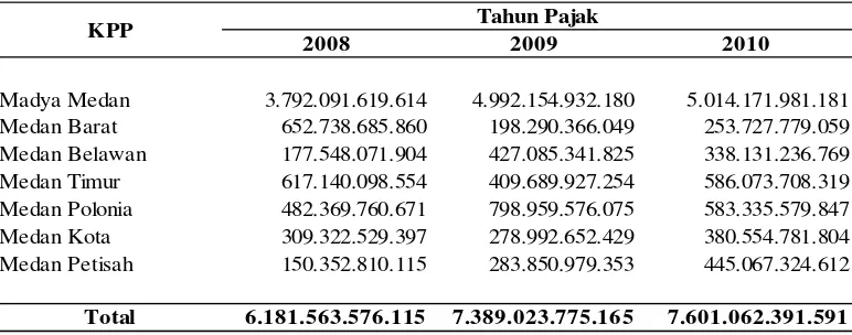 Tabel 1.3.  Penerimaan Kantor Wilayah DJP Sumatera Utara I  
