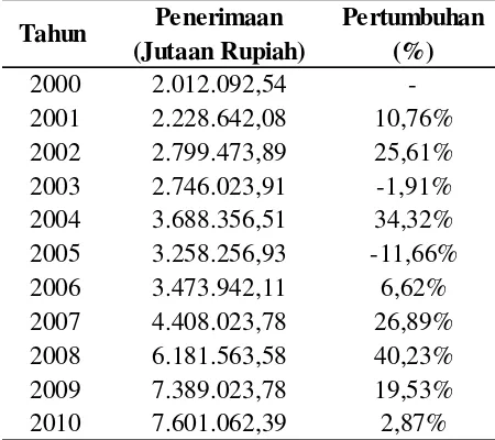 Tabel 4.1. Perkembangan Penerimaan Pajak Kota Medan 