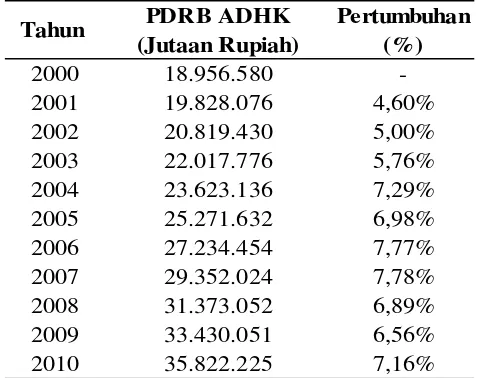 Tabel. 4.2. Pertumbuhan Ekonomi Kota Medan 