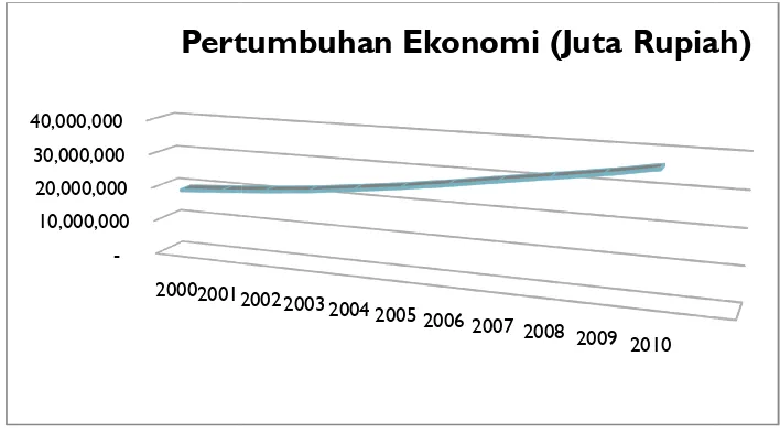 Gambar 4.2.  Pertumbubuhan Ekonomi Kota Medan 2000 – 2010 (Jut