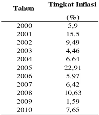 Tabel. 4.3. Perkembangan Inflasi Kota Medan 