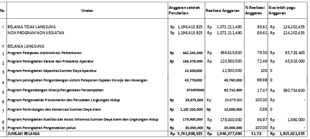 Tabel 3. Rincian Anggaran dan Realisasi Anggaran Belanja Per Program