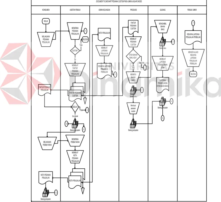 Gambar 3.2.3 Document Flowchart pada proses pesanan custom di UMKM  Jaguar Shoes 