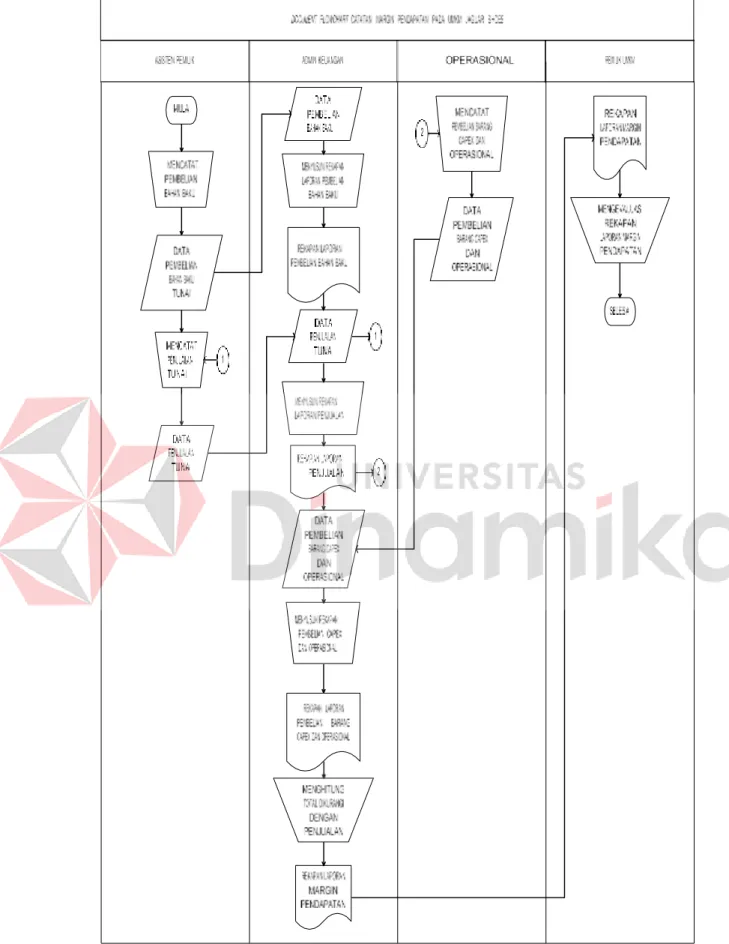Gambar 3.2.4 Document Flowchart pada proses catatan margin pendapatan di  UMKM Jaguar Shoes 