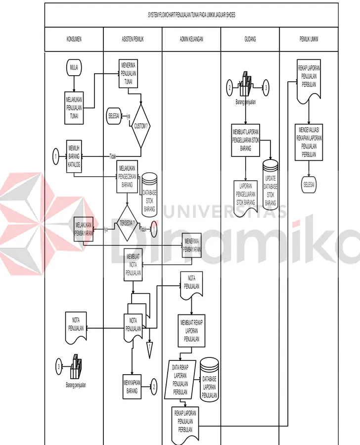Gambar 3.3.3  System Flowchart penjualan tunai pada UMKM Jaguar Shoes  Sidoarjo 