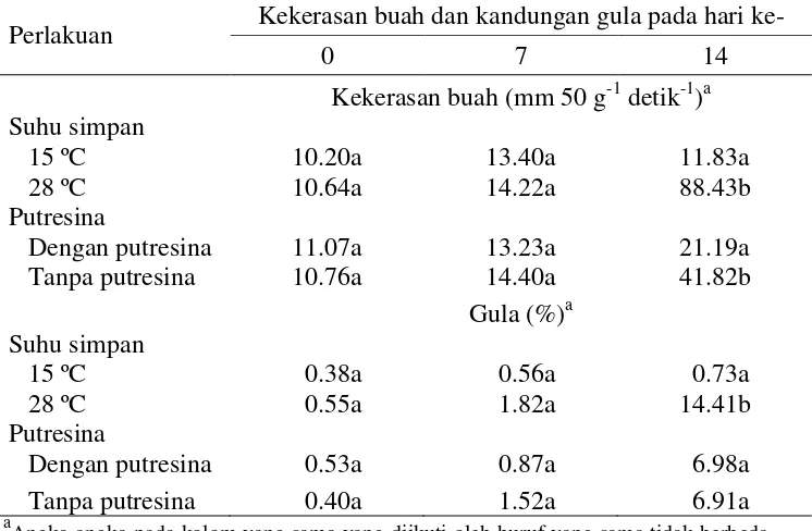 Tabel 1  Tingkat kekerasan dan kandungan gula buah pisang ambon pada suhu simpan yang berbeda dan pemberian putresina 