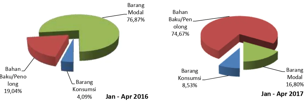 Tabel 8 Impor Sumatera Selatan Menurut Golongan Penggunaan Barang, 