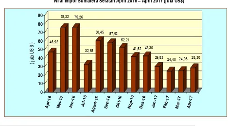 Grafik 4 Nilai Impor Sumatera Selatan April 2016 