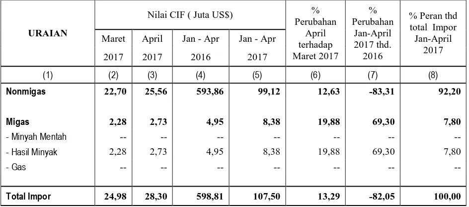 Tabel 5Ringkasan Perkembangan Impor Provinsi Sumatera Selatan, Maret dan April 2017, Januari - April 2016 dan 2017 