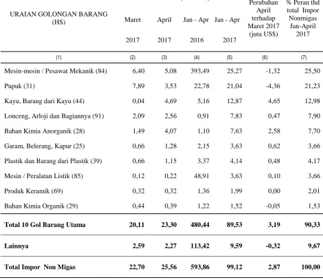 Tabel 6  Impor Nonmigas  Provinsi  Sumatera Selatan menurut Golongan Barang HS 2 Dijit 