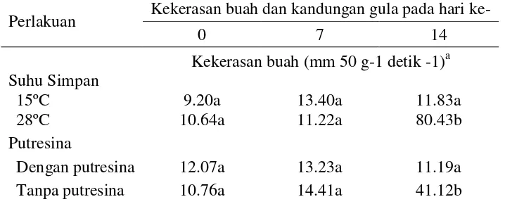 Tabel 2  Tingkat kekerasan buah pisang raja pada suhu simpan yang berbeda dan pemberian putresina 